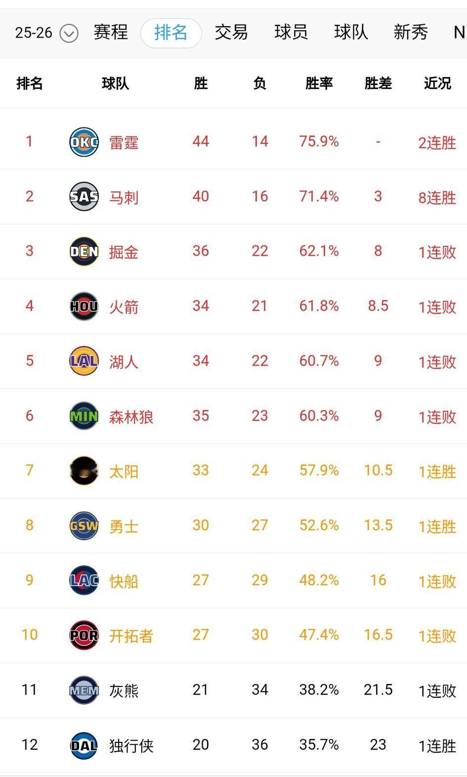 目前西部排名，掘湖狼日船今日集体输球，西部排名仅发生一处变化。开拓者反超快船升至