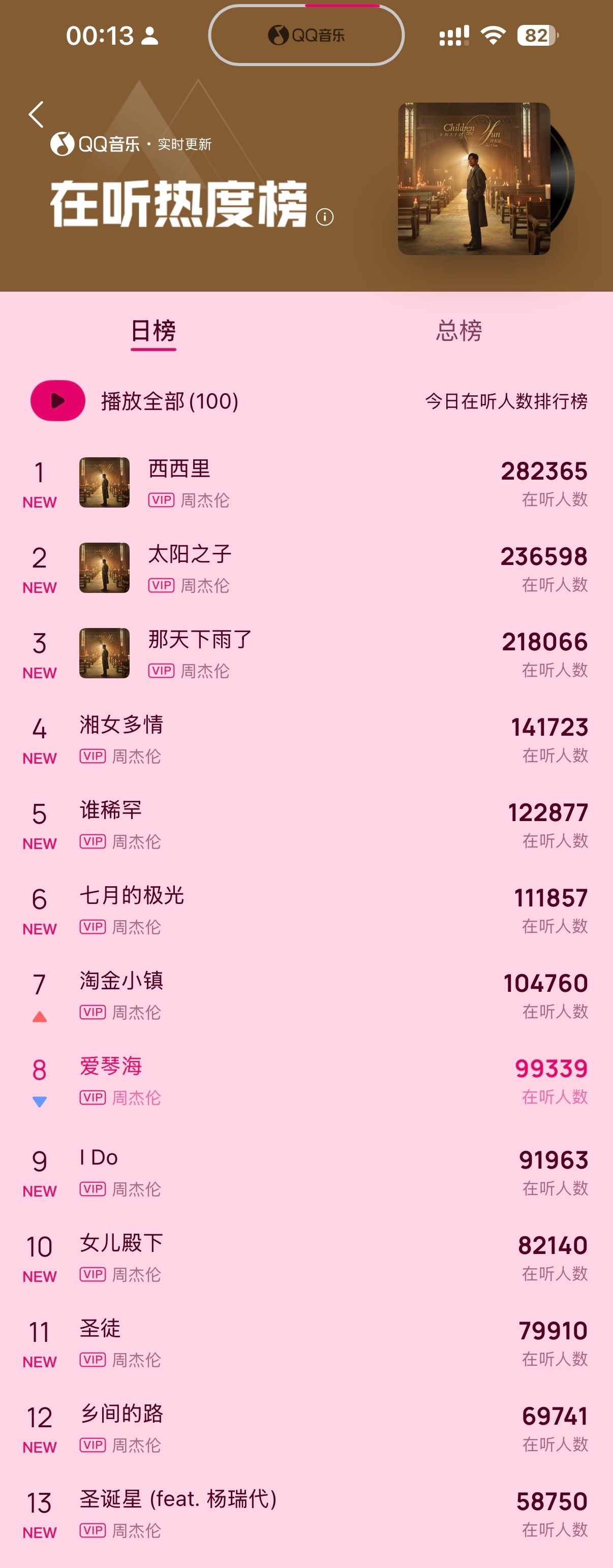 周杰伦新歌口碑 周杰伦新专辑包揽QQ音乐实时在听热度榜前13周杰伦新专辑