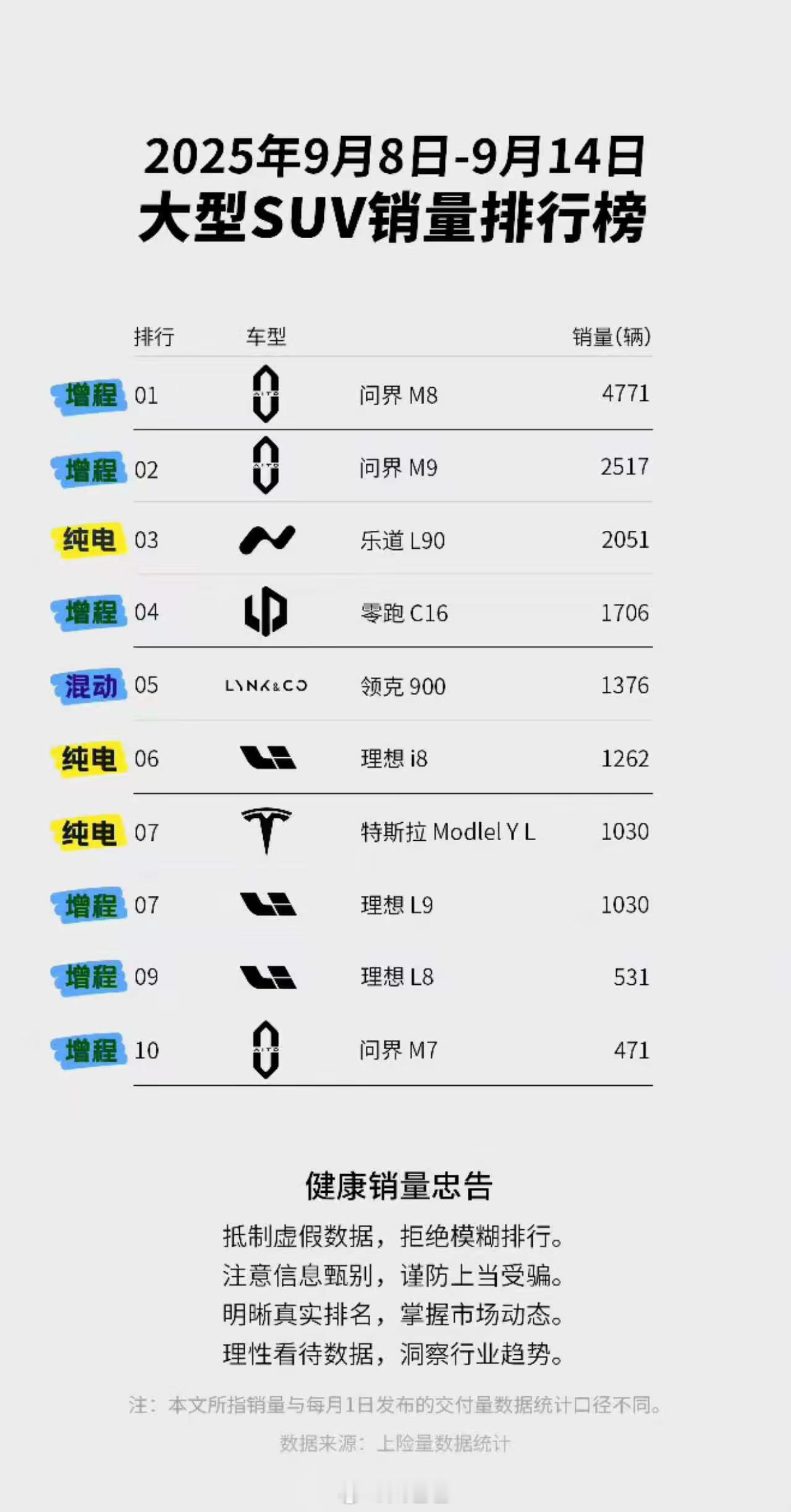 因为懂车帝对中大型SUV和大型SUV的定义划分，所以一张榜单里面大家无法看到大家