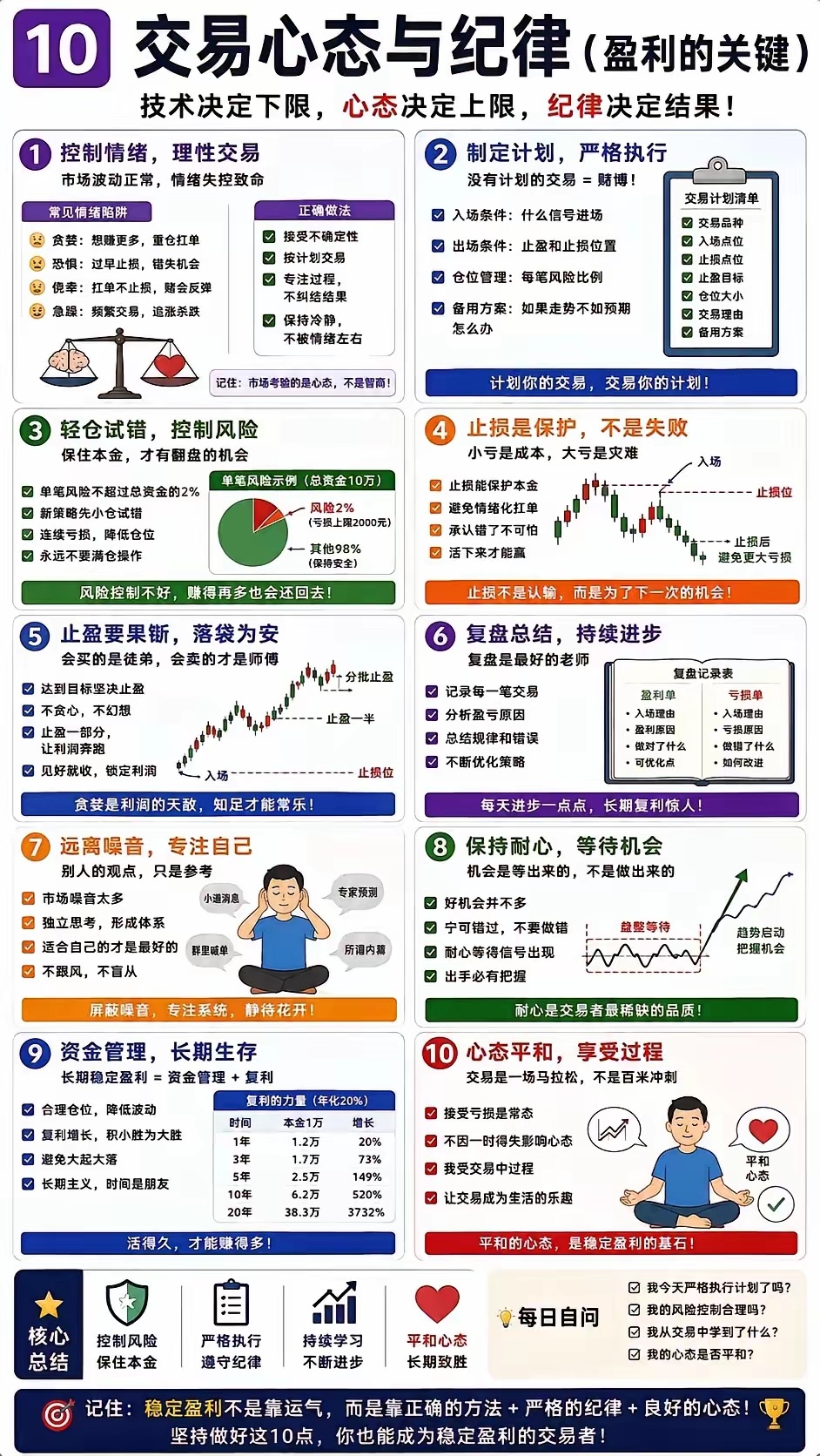 调整好自己的心态，建好自己的交易系统，严明交易纪律。你这时就可以下场交易了。 
