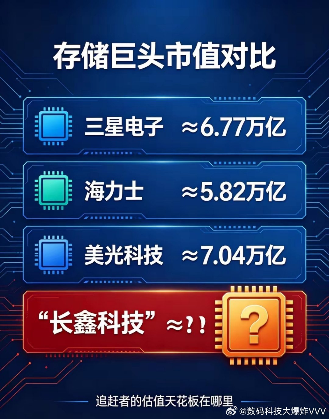 三星电子：≈6.77 万亿人民币海力士：≈5.82 万亿人民币美光科技：≈7.0