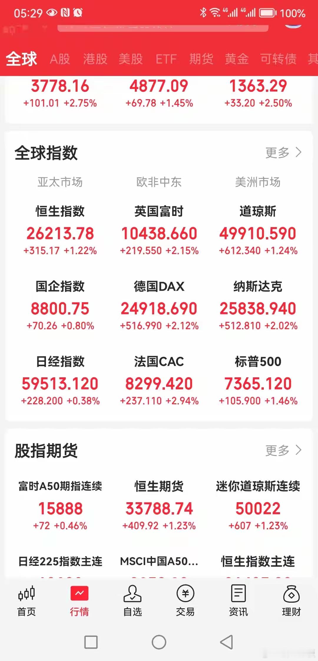 A股马上开盘了，欧美股大涨，原油暴跌，A股今天要上4200点吗一觉醒来看了一下发