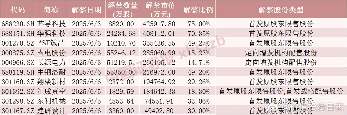 价值投资日志[超话] 3只股票将解禁市值超30亿元在下周面临解禁的38只股票中，