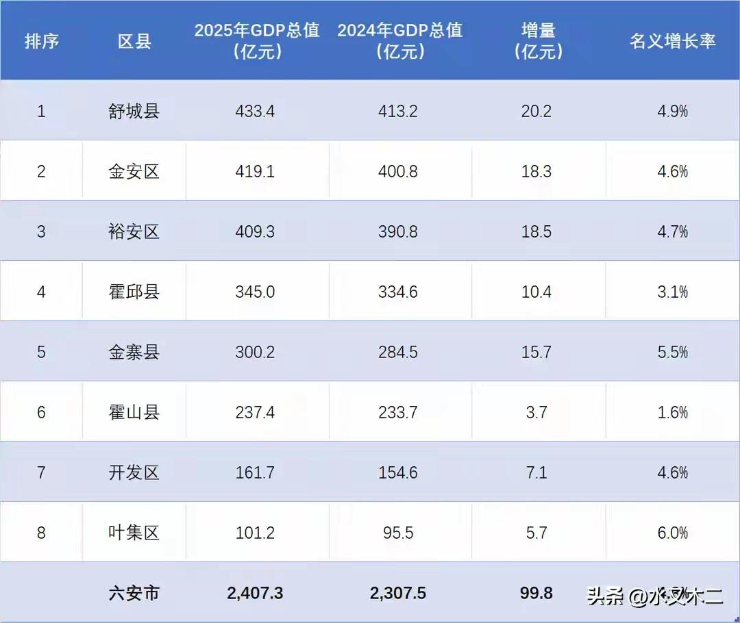 随着叶集区在2025年度实现GDP百亿突破，六安辖下所有区县GDP都超过了百亿。