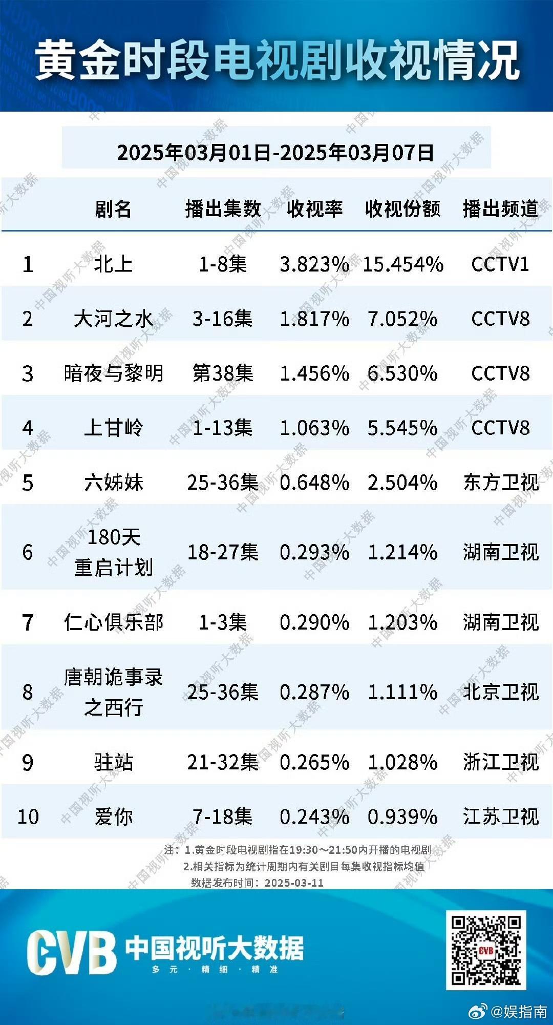 北上收视登顶北上cvb收视破纪录 《北上》实至名归！cvb收视破纪录，而且在近三