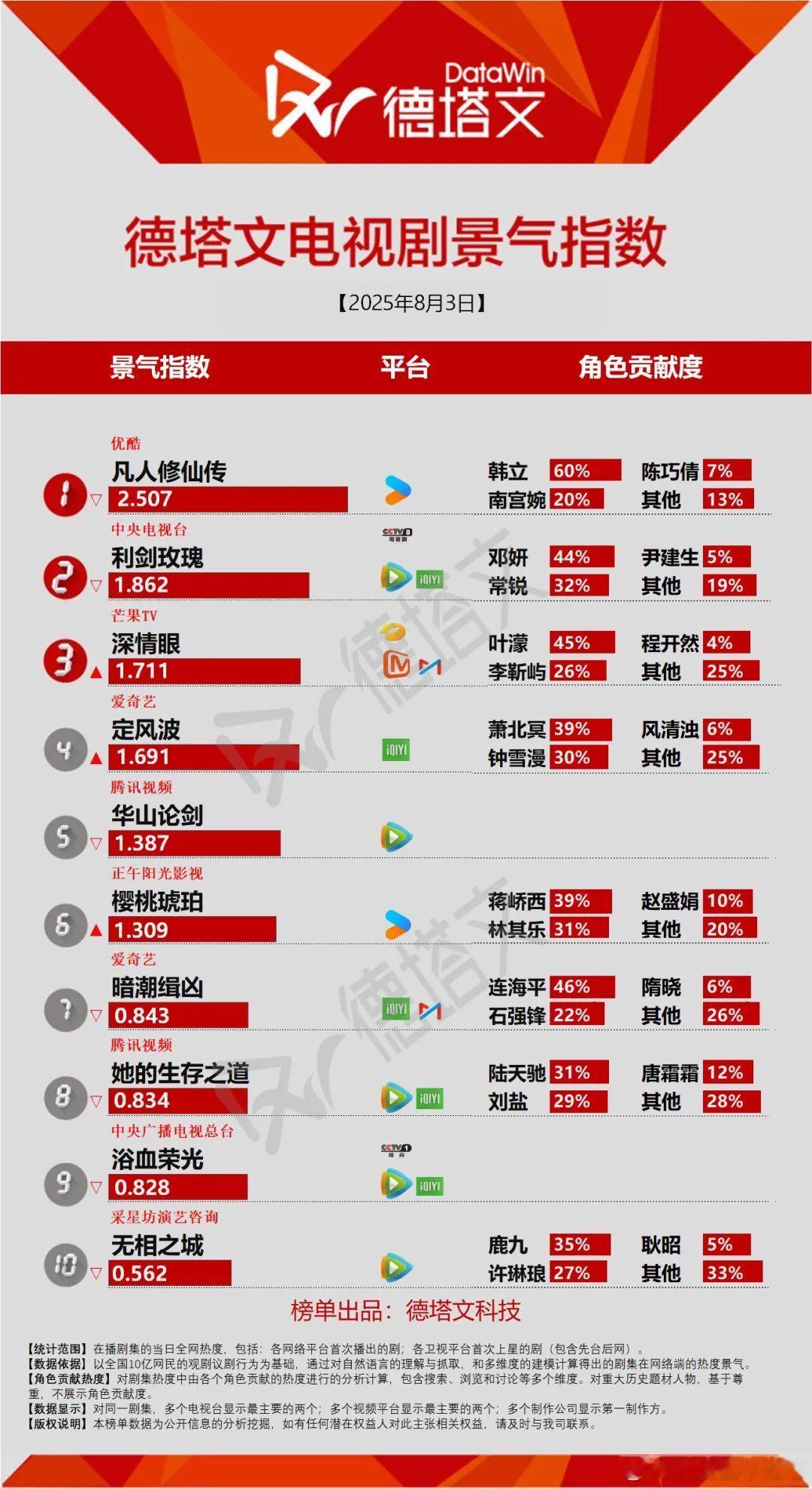 今日份德塔文景气指数凡人修仙传2.507继续登顶利剑玫瑰1.862继续不争气深情