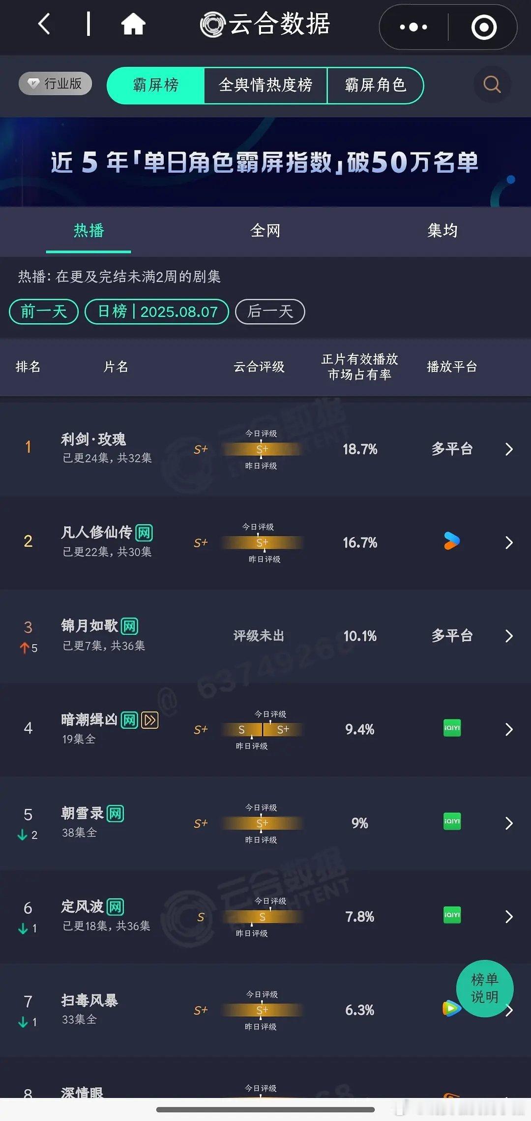 昨日云合，你在看哪部？👀 ​​​