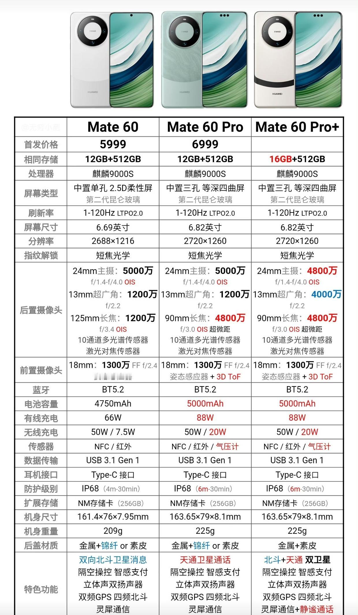 华为mate60系列，配置价格汇总！阿凯觉得这次iPhone15真的没啥亮点！华