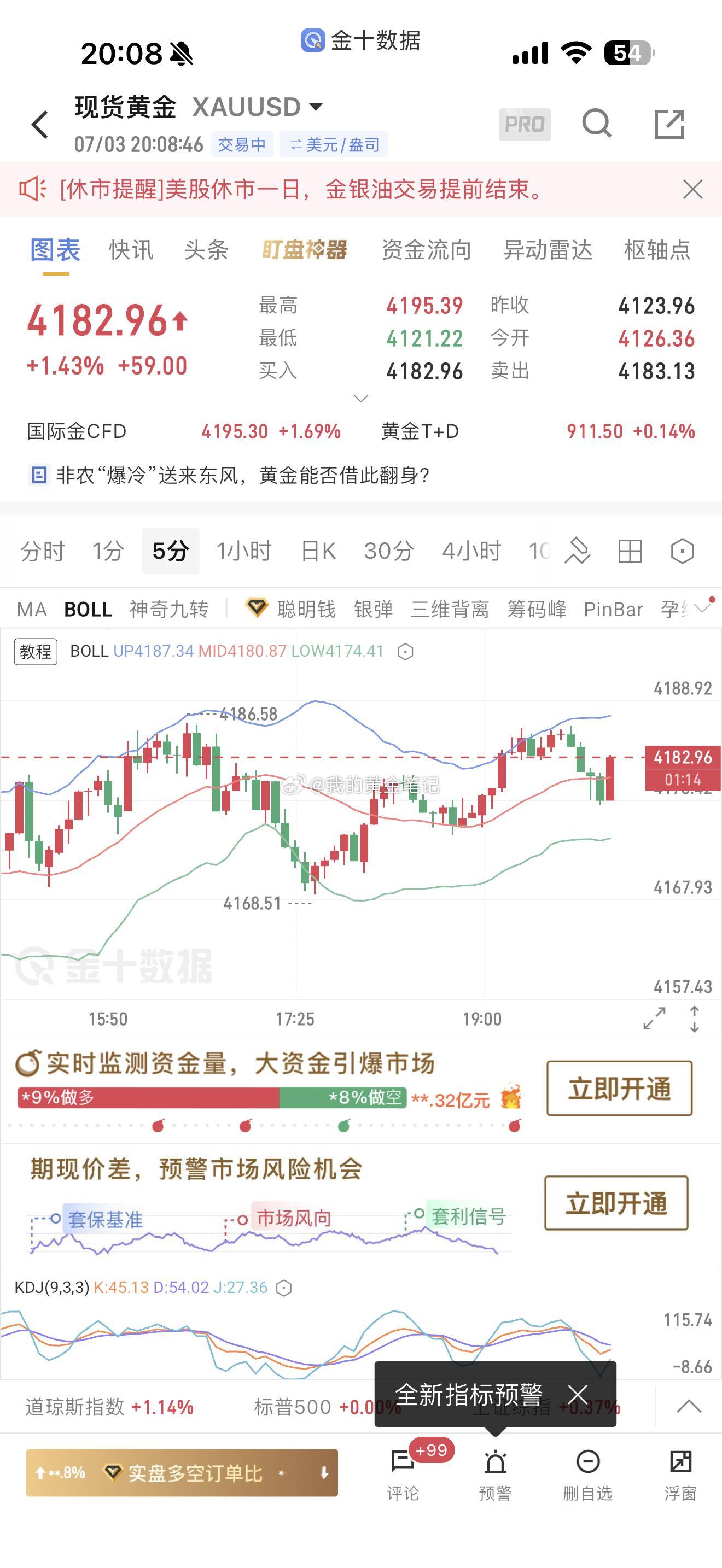 黄金多单4183附近小止盈离场了，凌晨提前休市，震荡行情，晚上上方关注4210，