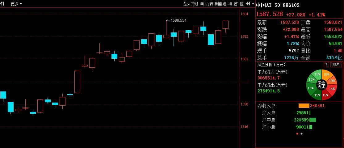 Ai50一旦过高，市场热度会急速升温！

上午中国AI50报收1587点，前面高
