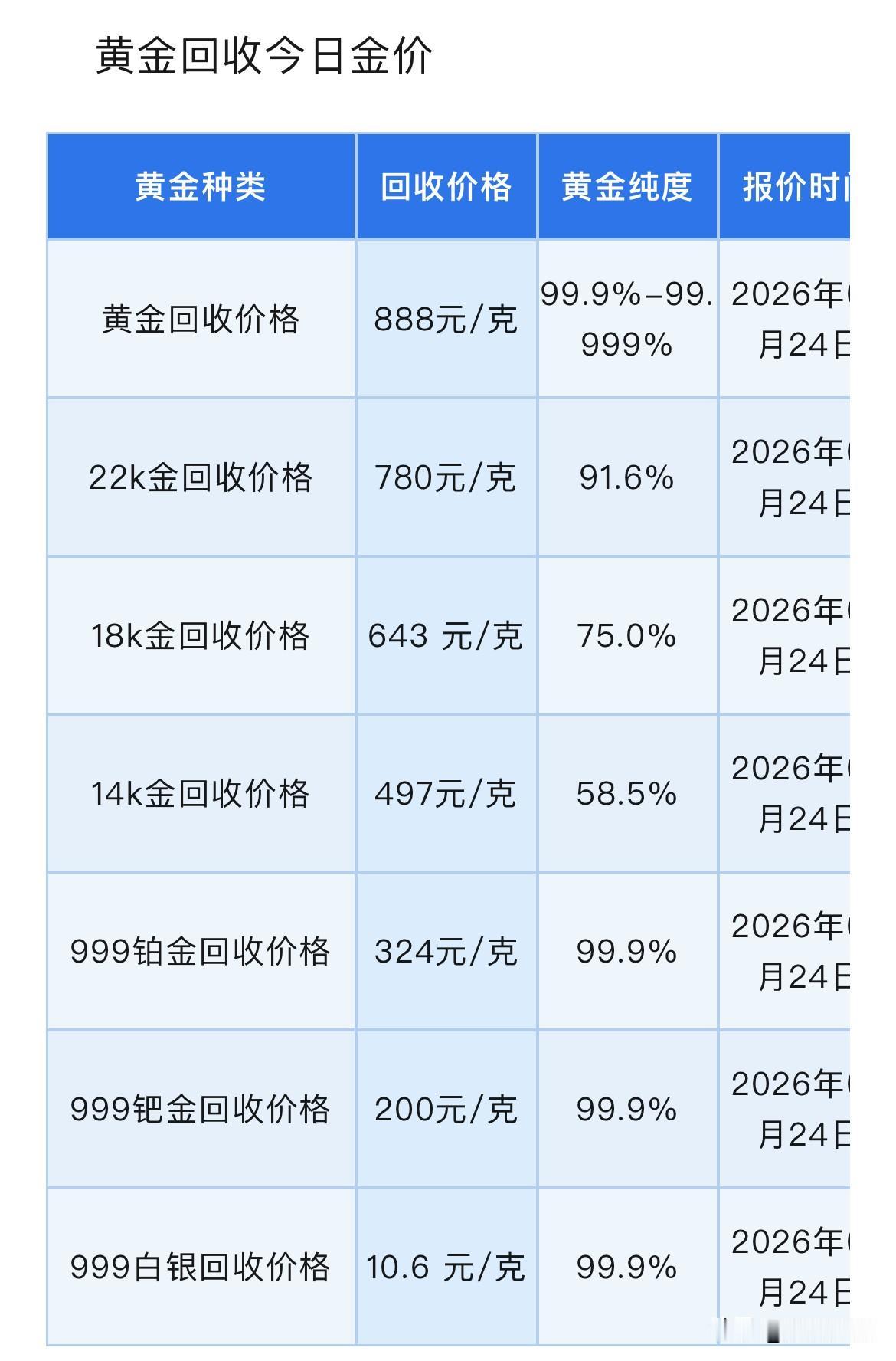 黄金跌破4100美元创阶段新低！黄金、铂金、钯金、白银回收报价！

2026年6