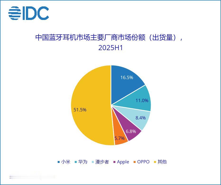 2025年上半年中国蓝牙耳机市场出货量约5,998万台，同比增长7.5%。top