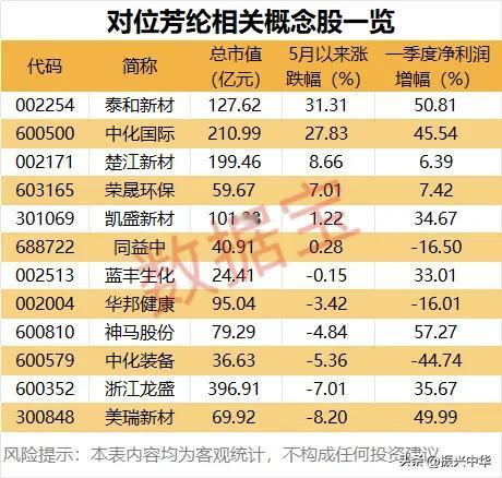 对位芳纶相关概念股一览！