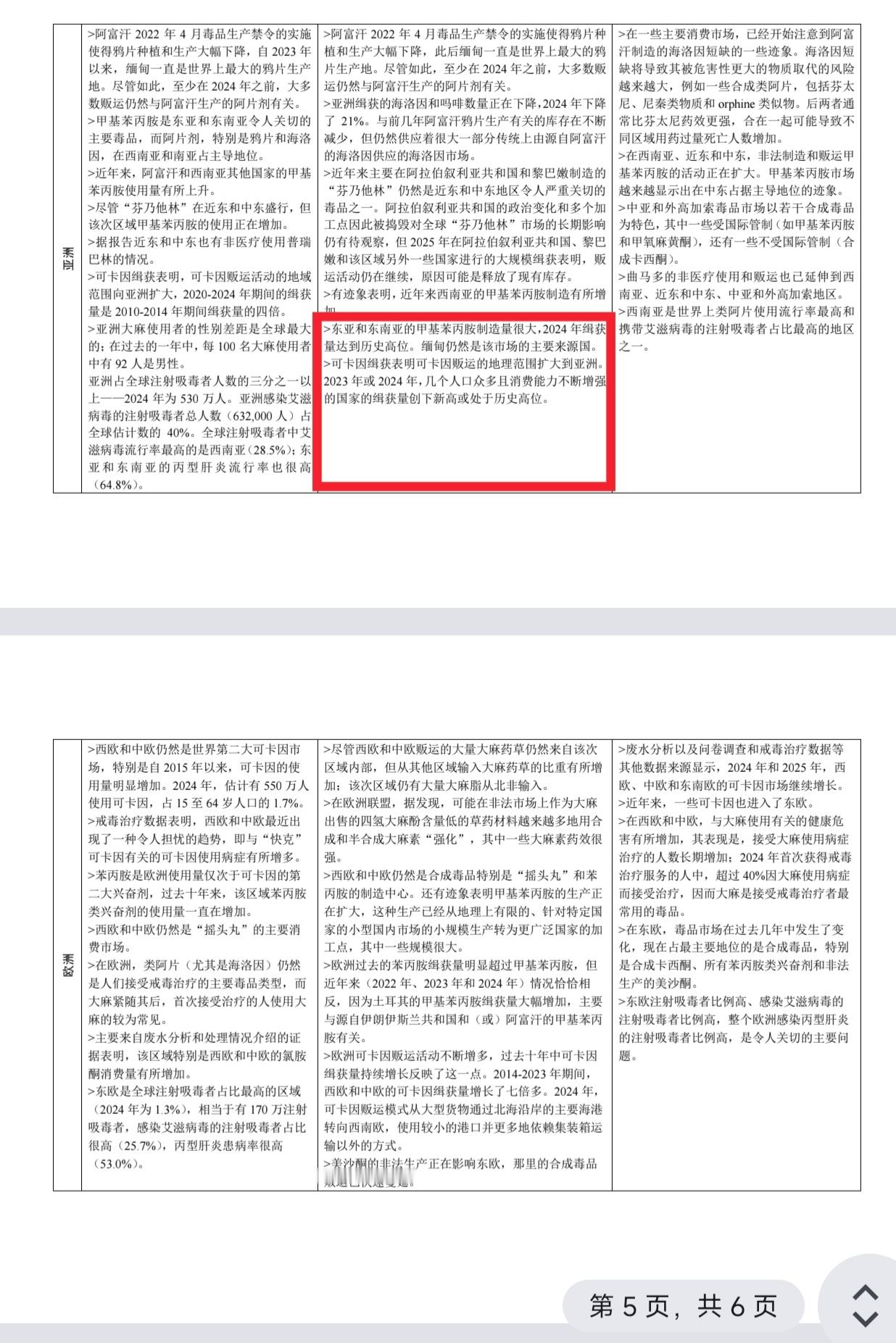 东南亚毒品生意“来势汹汹”啊！¹ 根据联合国UNODC 2026年报告，东南亚2