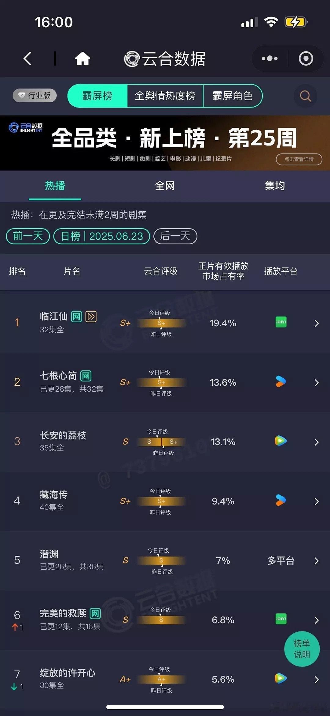 云合6月23日云合播放量估值，大盘1.8亿，《临江仙》到底是多少走势？临江仙  