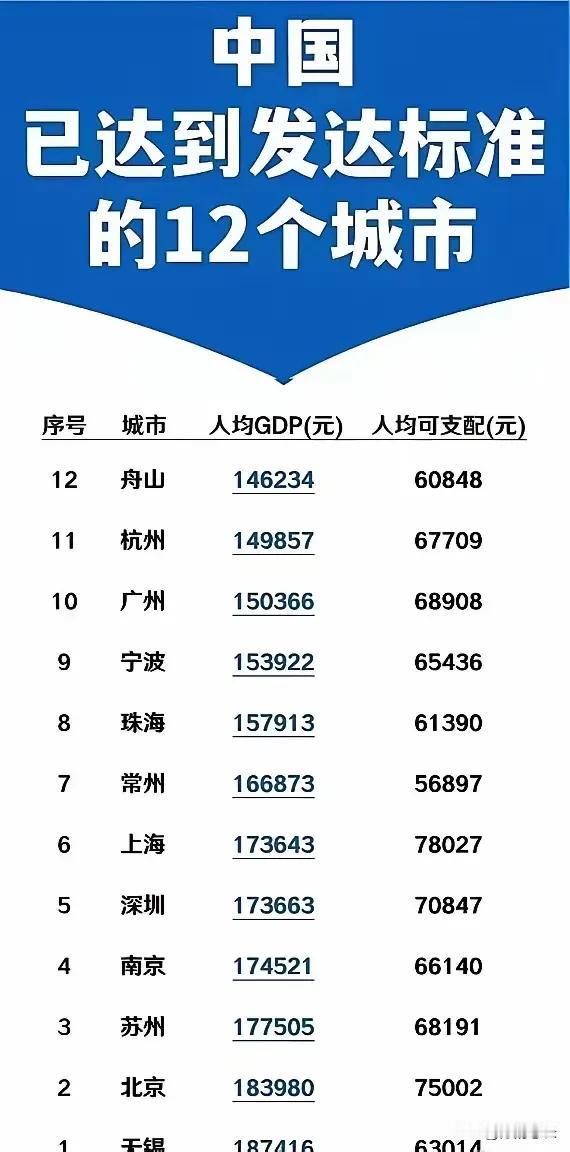 无锡可被这个人均GDP一直推上风口浪尖，这个数据准不准暂且不说，真正的无锡人也不