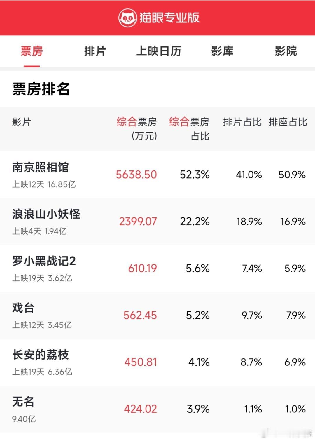 南京照相馆票房今天应该会破17亿。刚看一个视频在国外的国人建议不要带小孩去看？？