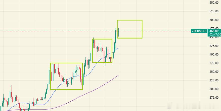 之前说过ZEC单牛不言顶，不要去猜，不要去碰，暂时保持观望，明显是很硬的，盘面可