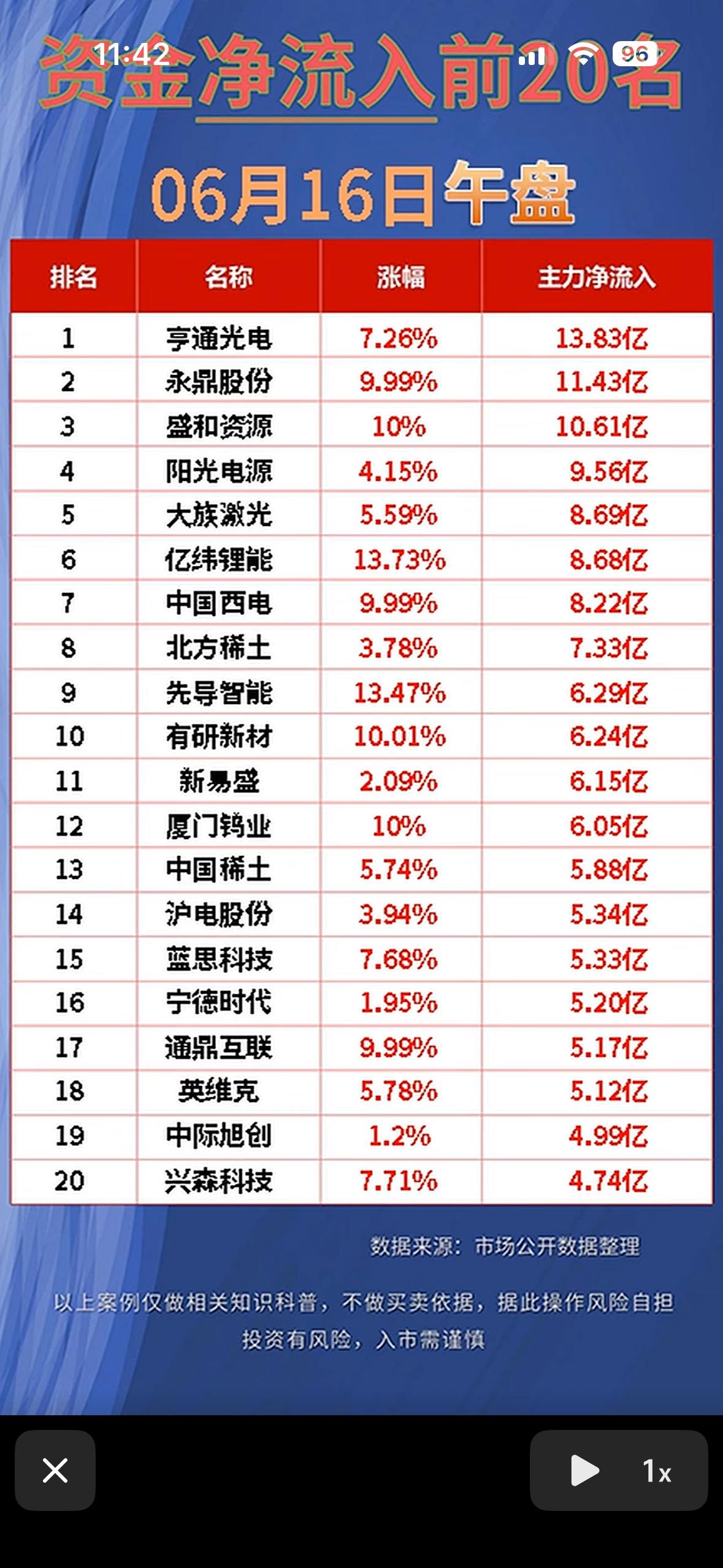 📈 6月16日午盘资金净流入与净流出前20名，快来看看谁领跑！

6月16日午