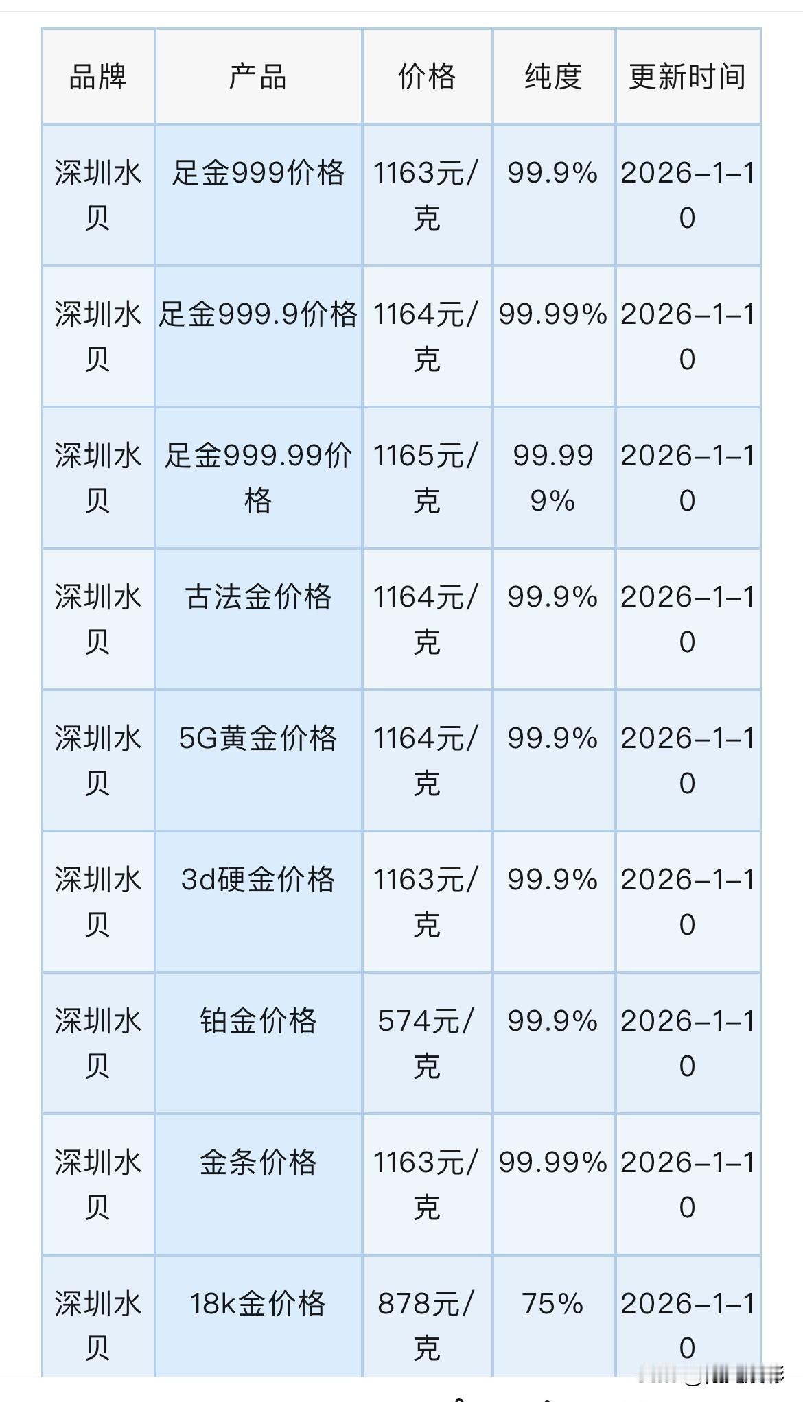 快看，最新消息！深圳水贝黄金批发价格又上涨了！

那么，现在来看看涨价之后，水贝