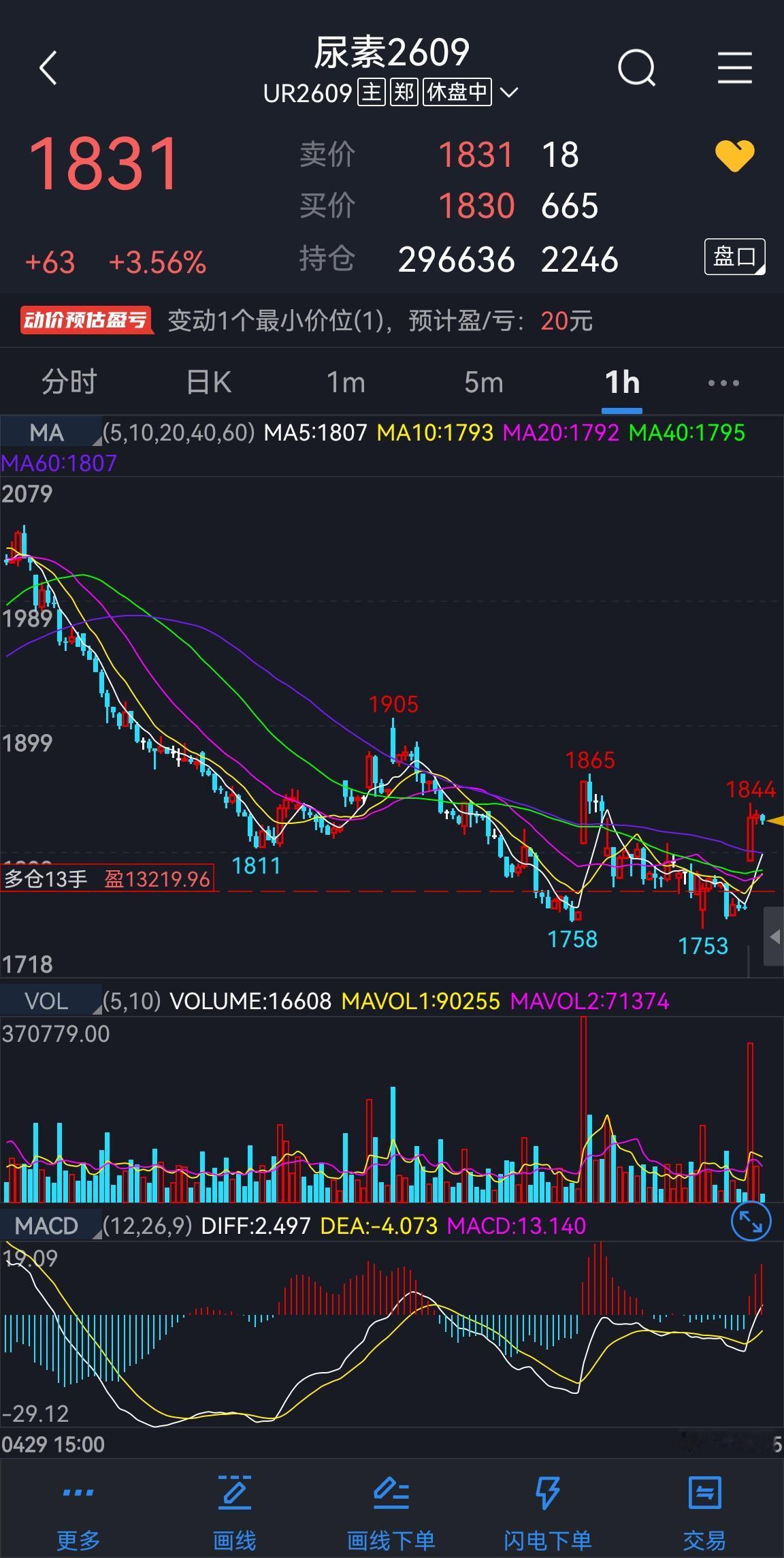 尿素：
尿素主力09合约，在小作文的影响下，再次高开高走，苦等了一周的尿素多头，