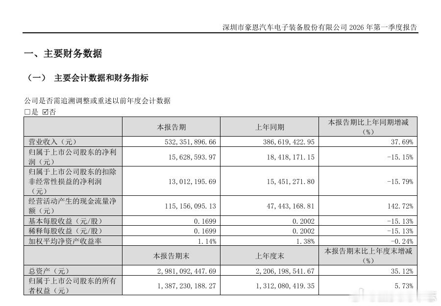 汽车圈 【豪恩汽电：一季度归母净利润1562.86万元，同比下降15.15%】豪