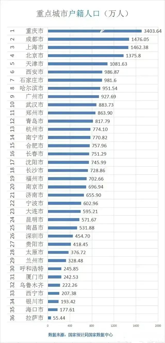 重点城市户籍人口：
1.重庆：3403万人
2.成都：1476万人
3.上海：1