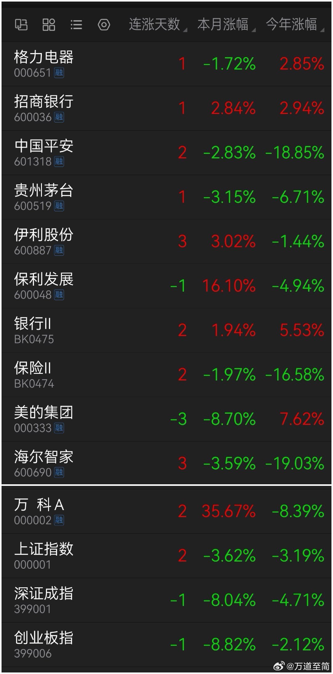 知足常乐，快乐过节。今年三大指数悉数下跌，我的超级重仓股格力，次级重仓股招行今年
