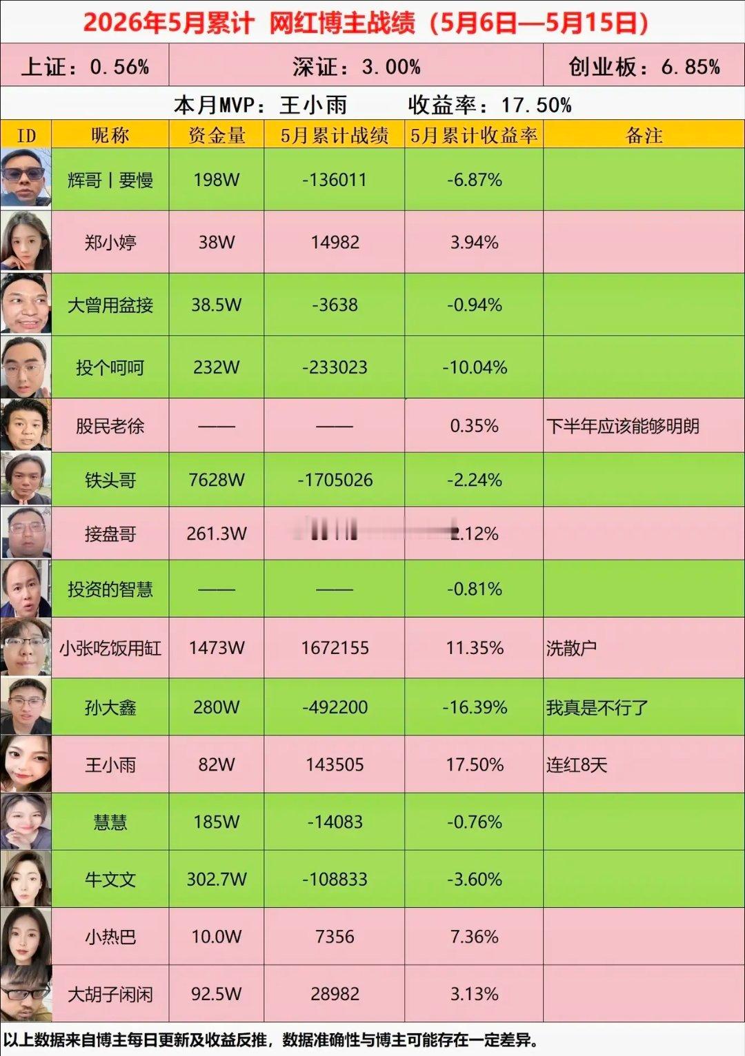 来看看各大博主5月份的战绩，7红8绿，第一周大部分博主都是赚的，但本周经历了两天