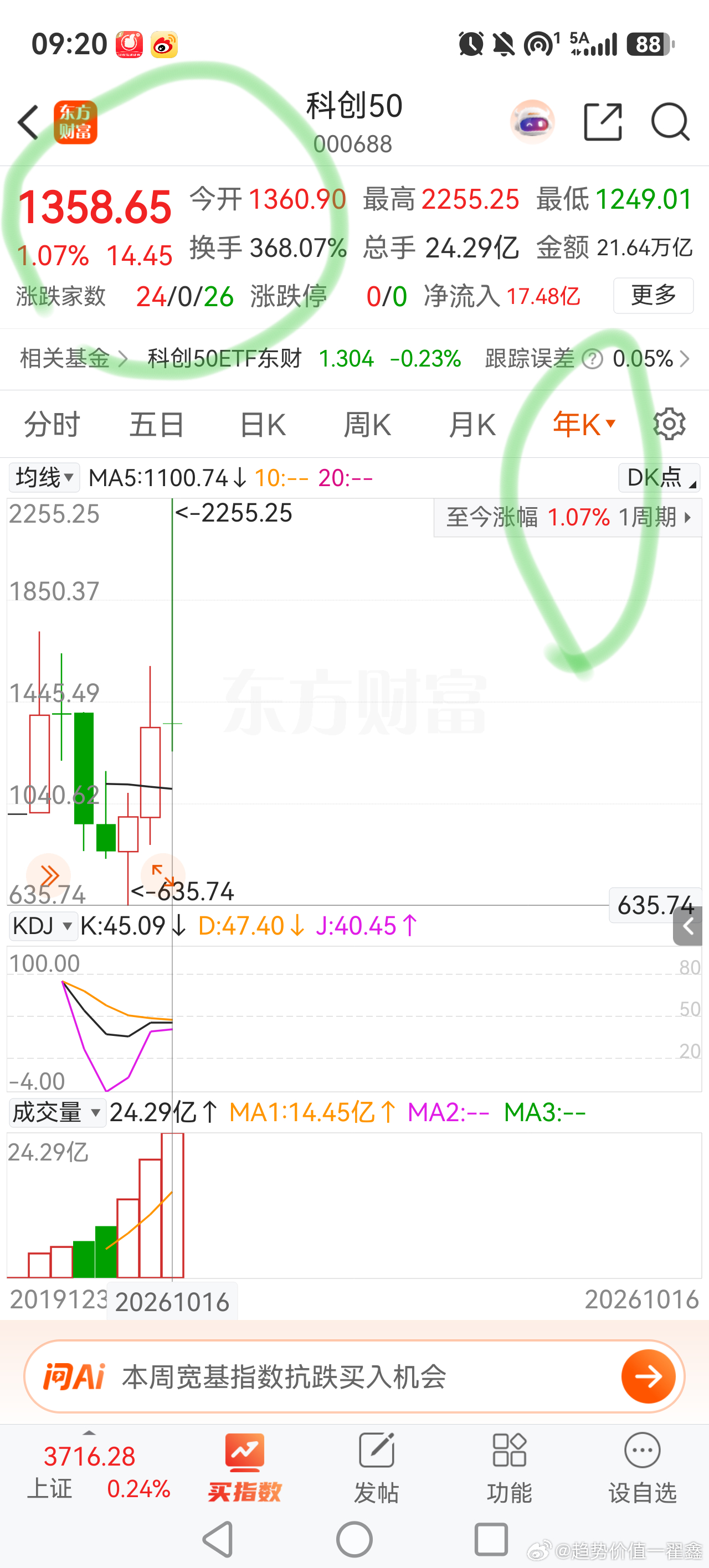 有新诚两个大哥罩着，科创50就是顽强！年内依然上涨1%+！ ​​​