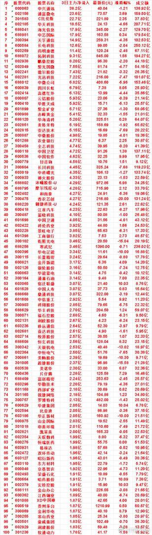 7月14日，前3天主力买入的50名单一览！长川科技：3日净流入 4.45亿，涨跌