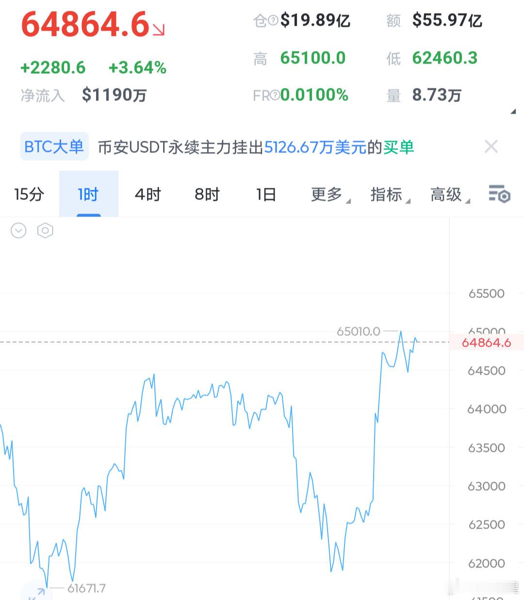 大饼欧盘到美盘接下来终点关注64300关口即可，只要回调不破此位置那么反弹结构没