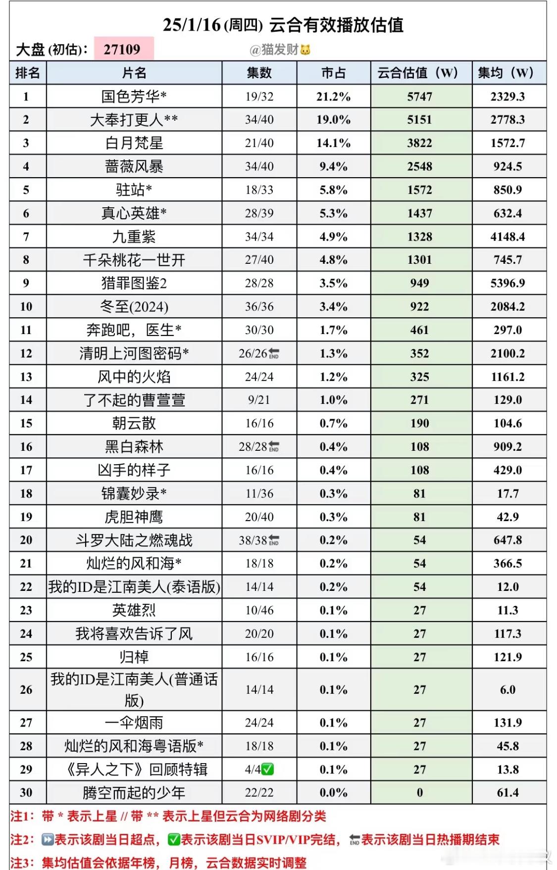 恭喜九重紫！！！！拿下24年剧集云合热播期有效播放集均的第十了！！！还有7天，冲