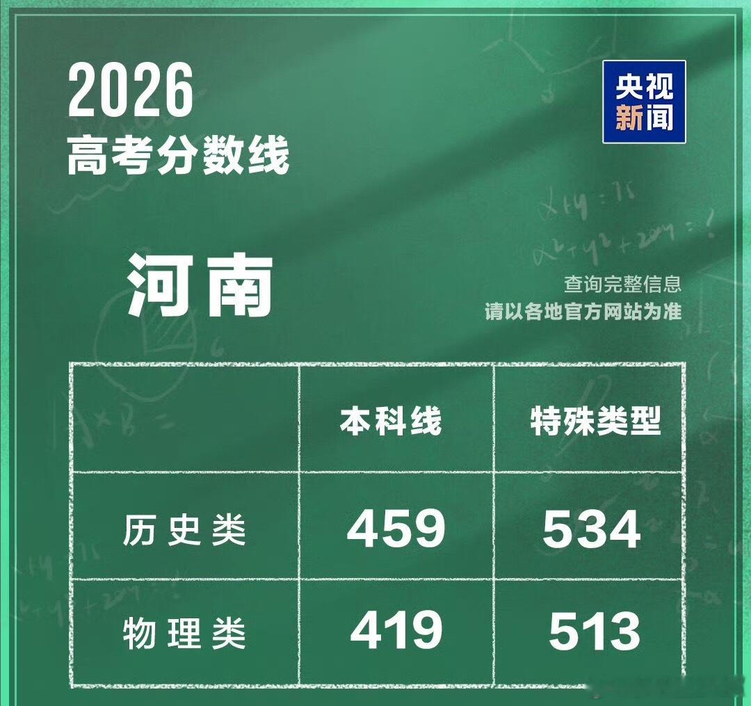 河南高考分数线 别看分数线低，想上个好学校也得600分了，我们河南考生太难了！人