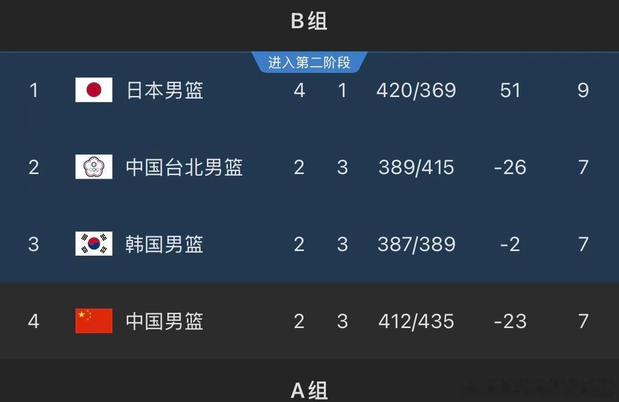 下一场真的是背水一战了中国男篮vs日本男篮