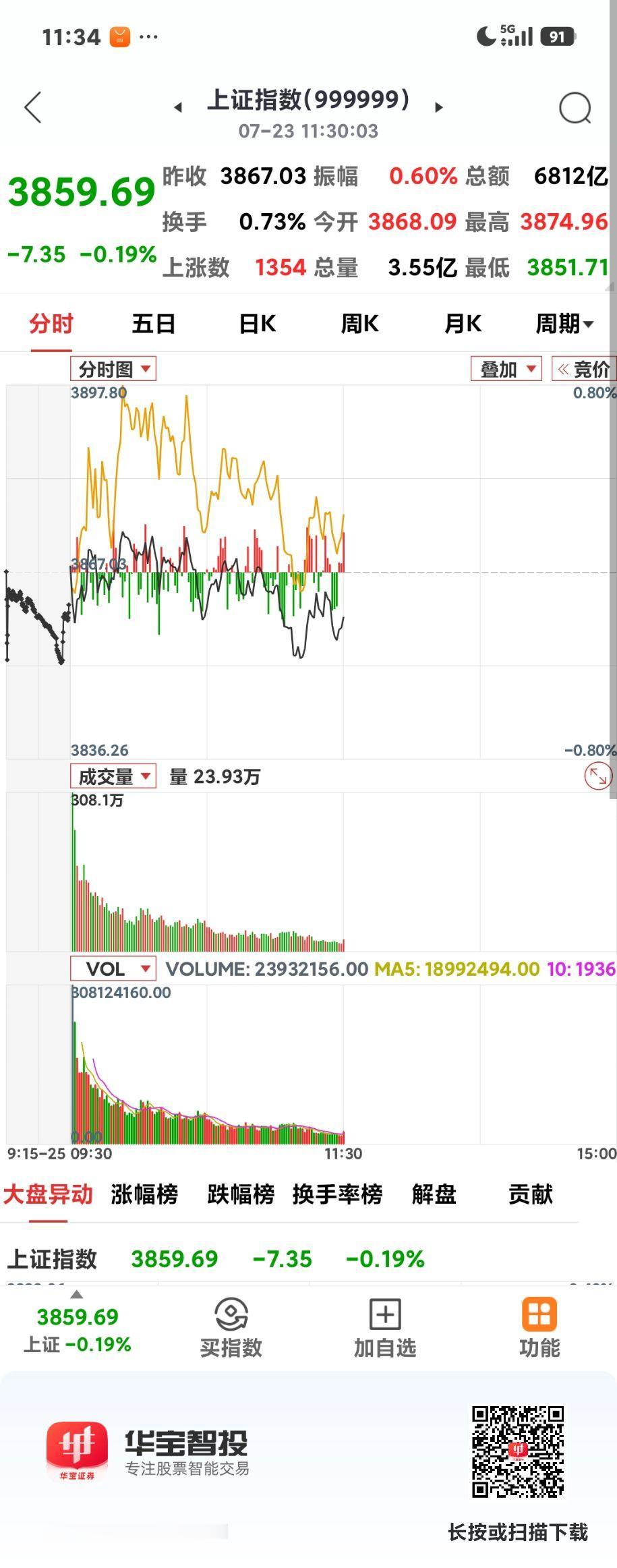 沪指震荡收绿

       主力惯用的高开，以让大家认为没受外围影响，等你杀进