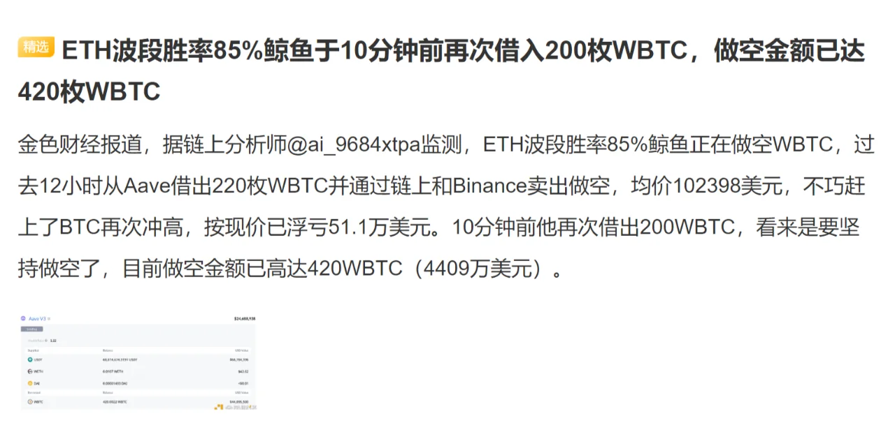 ETH波段胜率85%鲸鱼于10分钟前再次借入200枚WBTC，做空金额...
