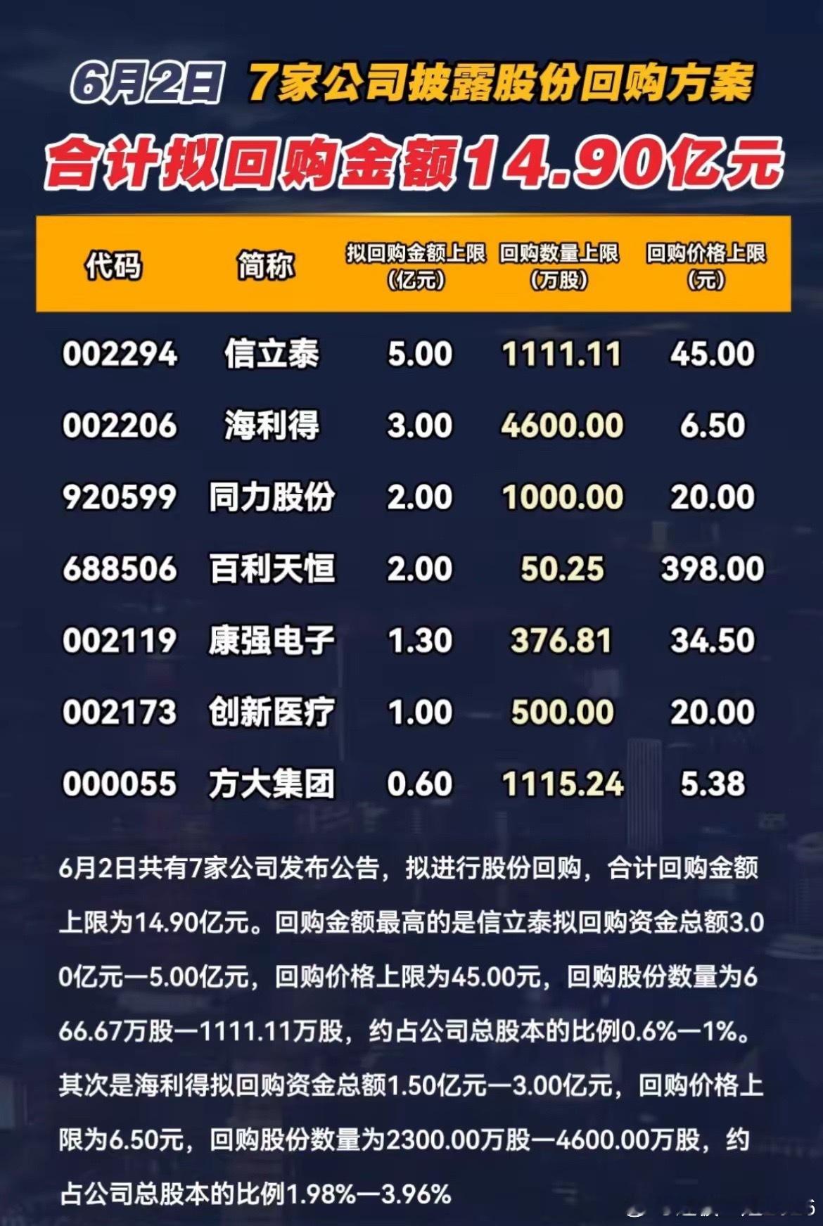 真金白银增持！7家上市公司抛出回购预案，合计上限近15亿！ 