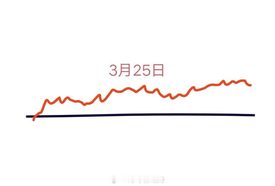 明天是星期二，大盘会怎么走呢？下面就是我的看法:预计会先微幅低开，然后拉起上涨，