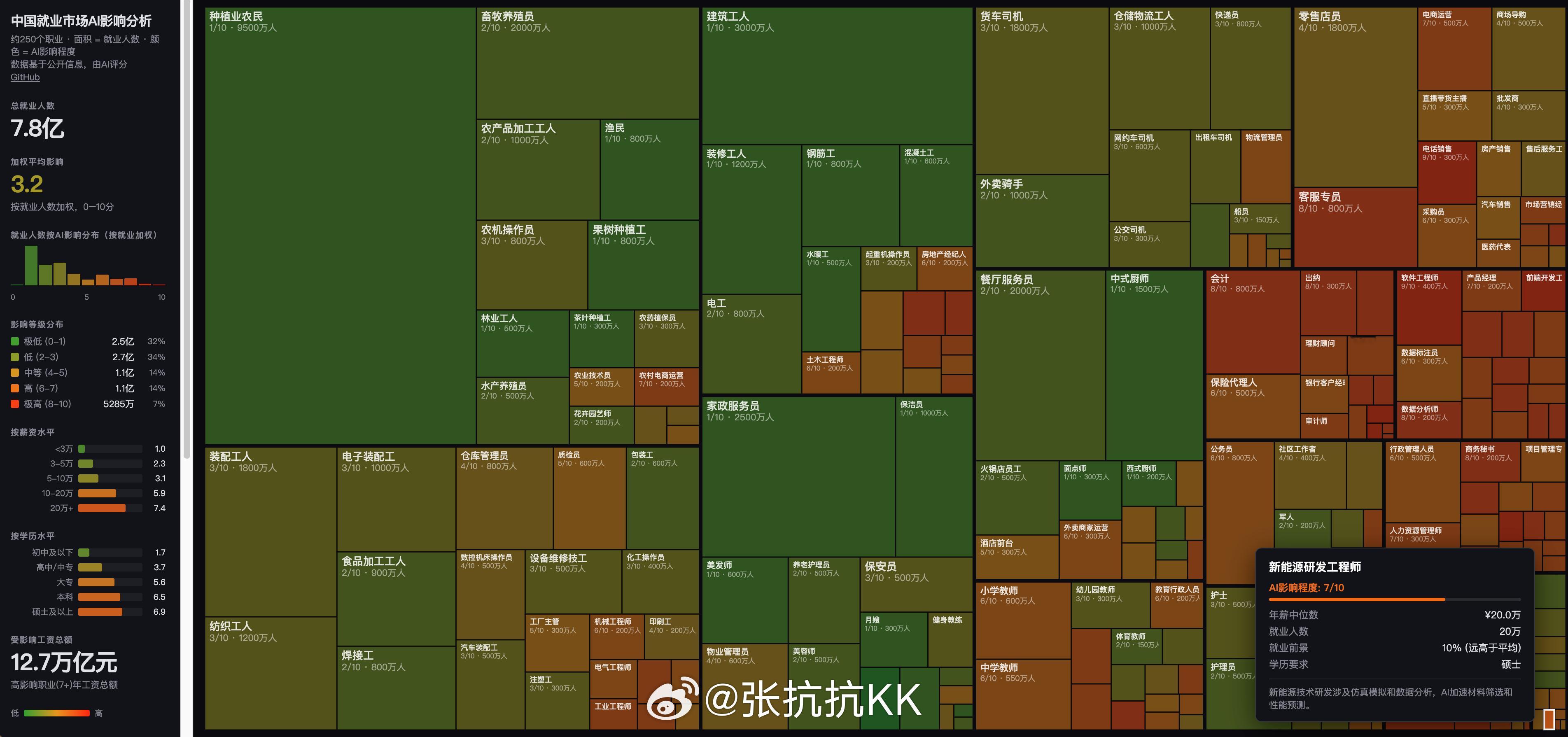 这张图有意思，这是一张中国就业市场AI影响分析的树图。核心信息：- 总就业人口7