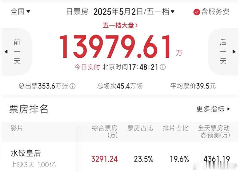 水饺皇后这类型的电影能过亿太强了 ​​​