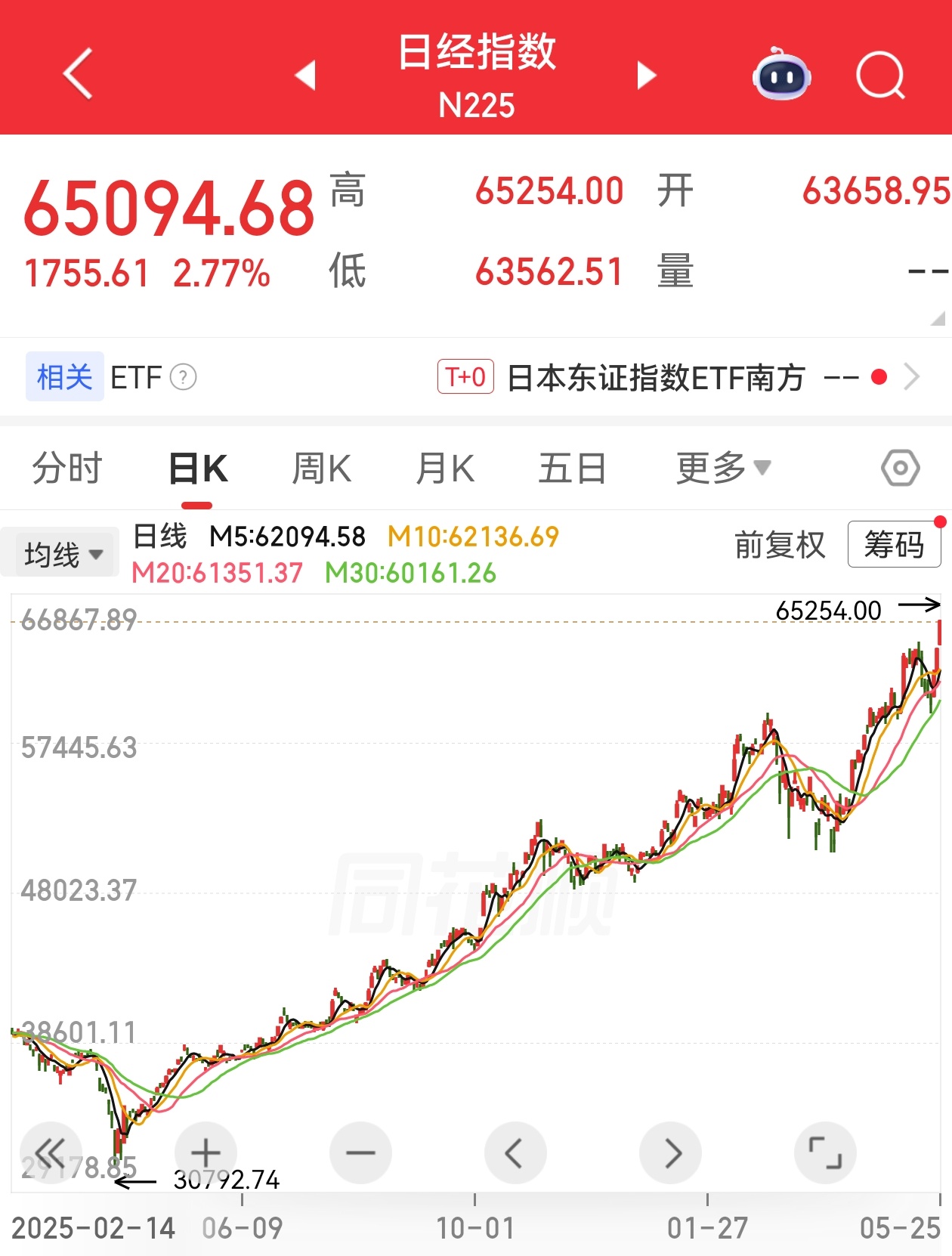 大a啊，今天港股韩国都不开盘，就你和日本开盘，日本今天再次大涨接近三个点，创历史