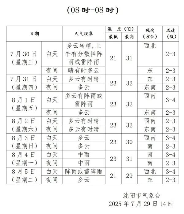 沈阳天气预报！沈阳市气象台发布的天气预报来啦，从7月30日到8月5日，天气花样还