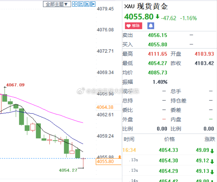 黄金跌至4055，我们4070进场的多单已经止损出货，粉丝们接下来看4050和昨