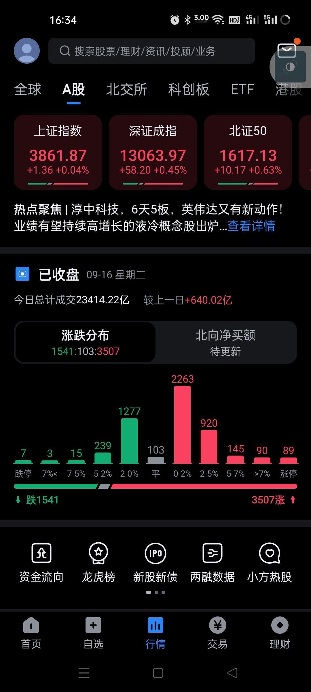 大盘走了一个V字。承接力度还可以。
估计是汪汪队砸出来的低位，接盘的主力或者抄底