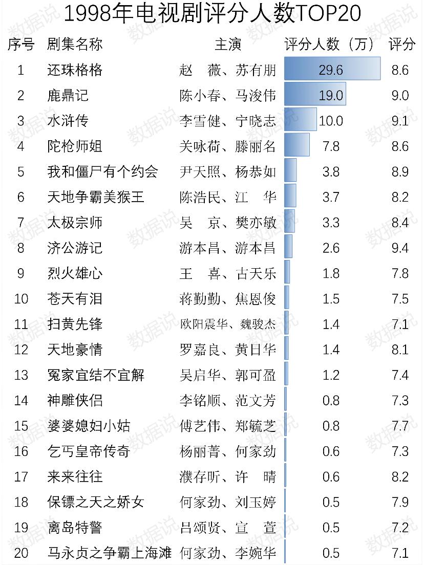1998、1999、2000、2001、2002年，你看过最经典的电视剧是哪一部