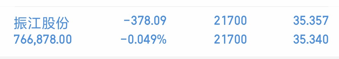 振江股份现价35.34元，涨4.03%，放量上涨，换手10.13%，短期强势，均