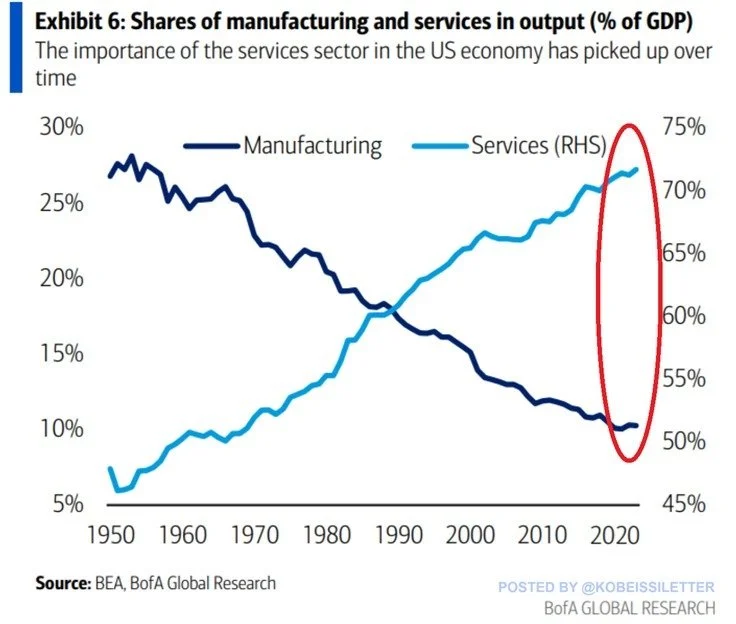 当前，美国制造业在美国GDP中的份额已经从1950年代的大约27%下降...