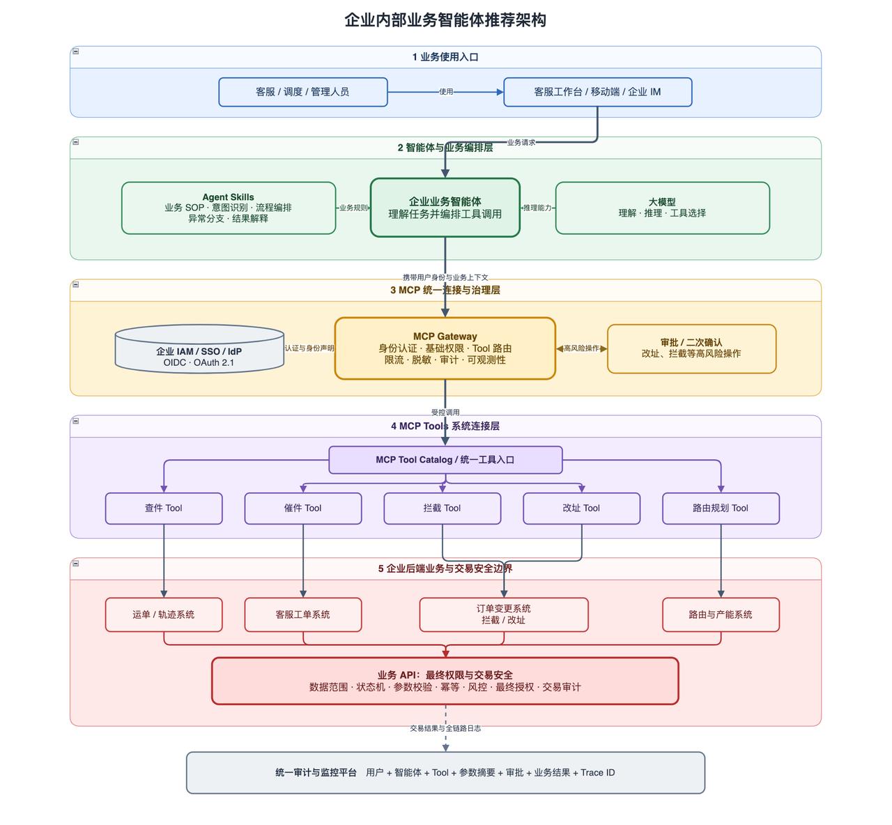 agent-tutorial 是一个基于 Spring AI 2.0 和 MCP