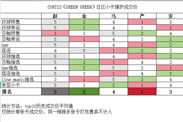 CORTIS煤炉小卡历史成交均值拉表可以鉴TOP吗？赵雨凡、金主训、Martin